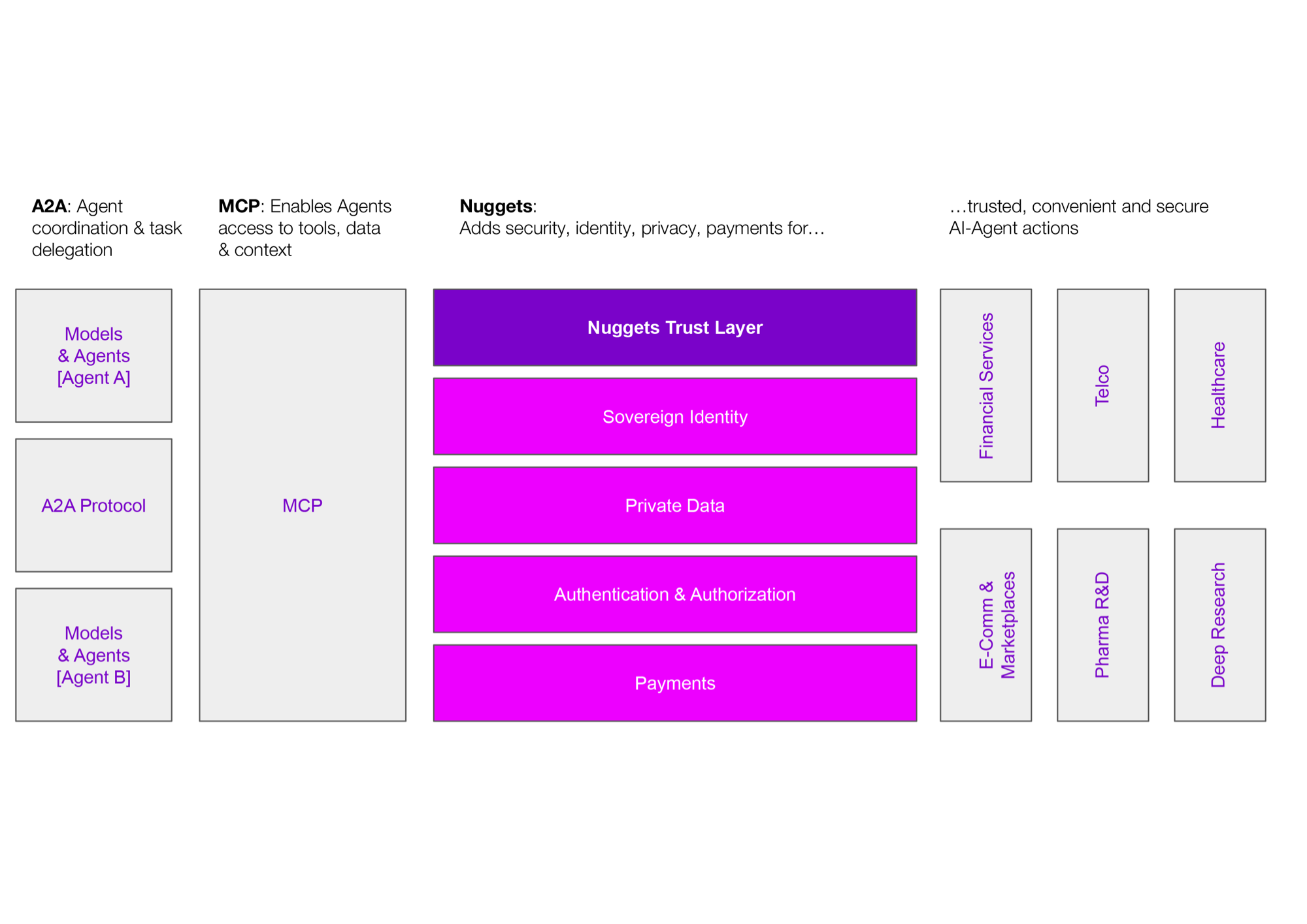 2000x1414-Nuggets –The-Missing-Trust-Layer-for-MCP-&-A2A